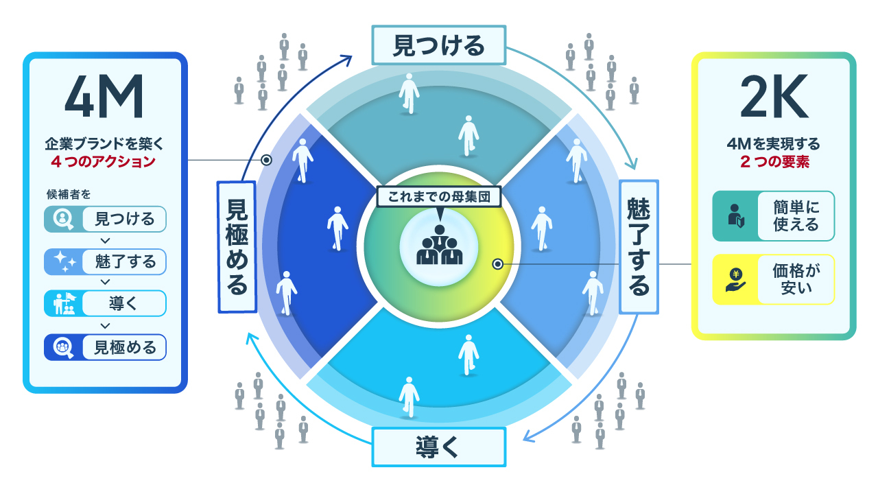 「4M2Kフレームワーク」4Mとは企業ブランドを築く4つのアクション(候補者を「見つける」「魅了する」「導く」「見極める」)、2Kとは4Mを実現する2つの要素(「簡単に使える」「価格が安い」)