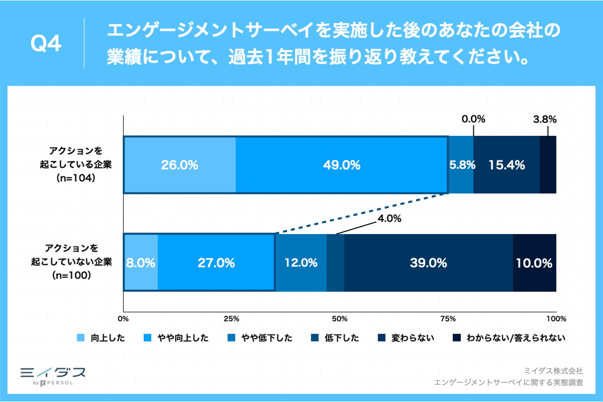 Q4.エンゲージメントサーベイを実施した後のあなたの会社の業績について、過去1年間を振り返り教えてください。