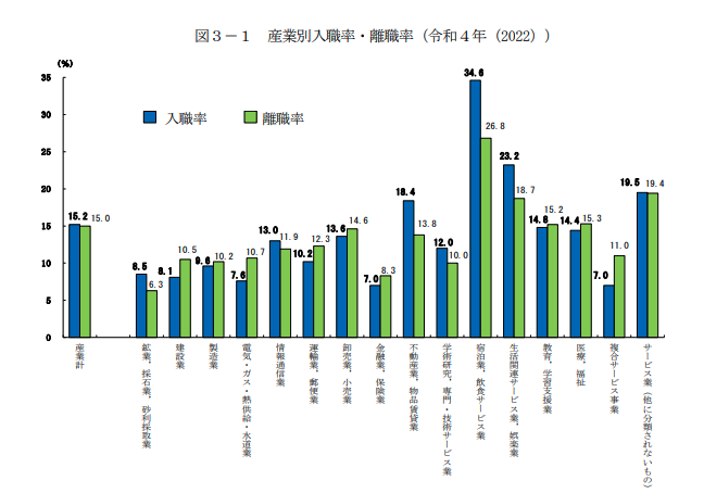 産業別入職率・離職率（令和4年）