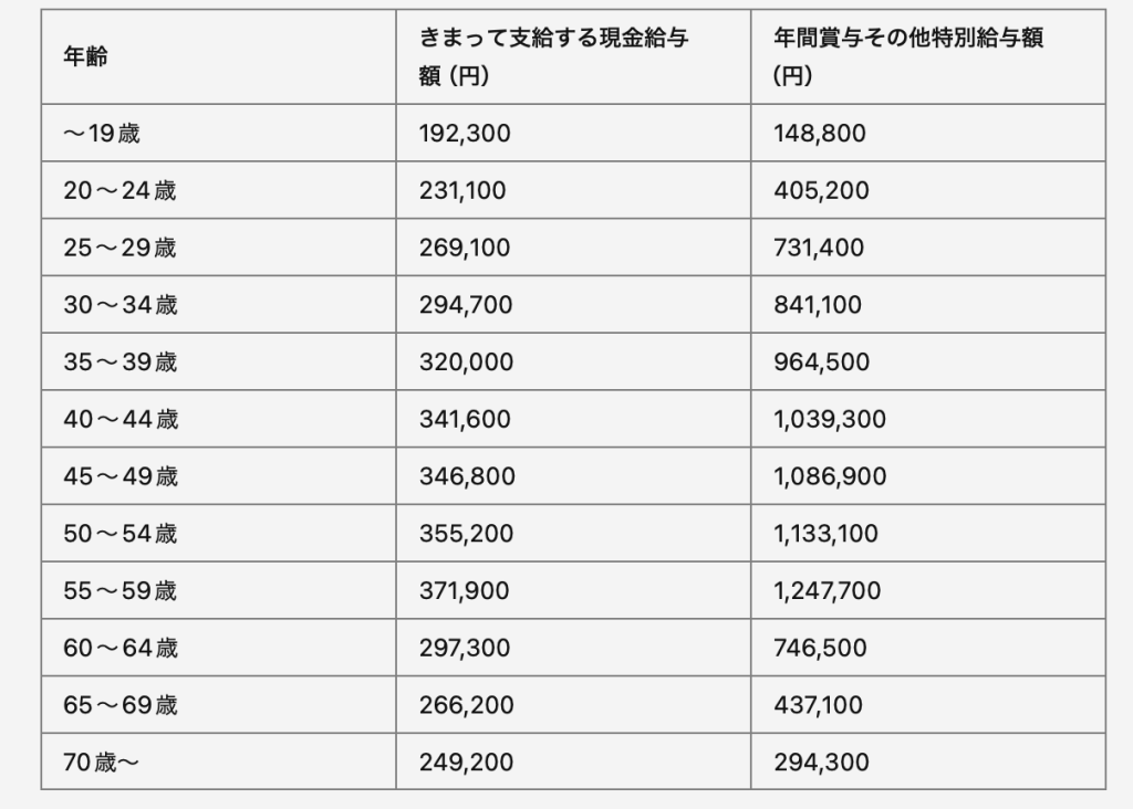 年齢別・事務従事者の月収・賞与額