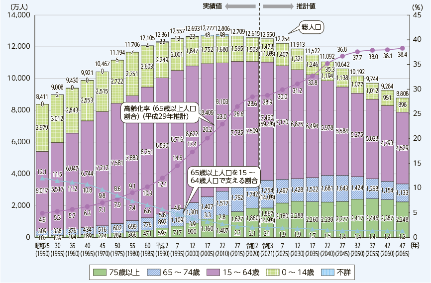 人口動態