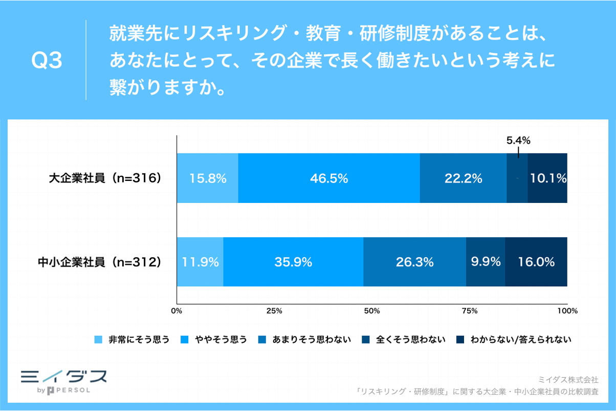 ミイダス「『リスキリング・研修制度』に関する大企業・中小企業社員の比較調査」Q3結果