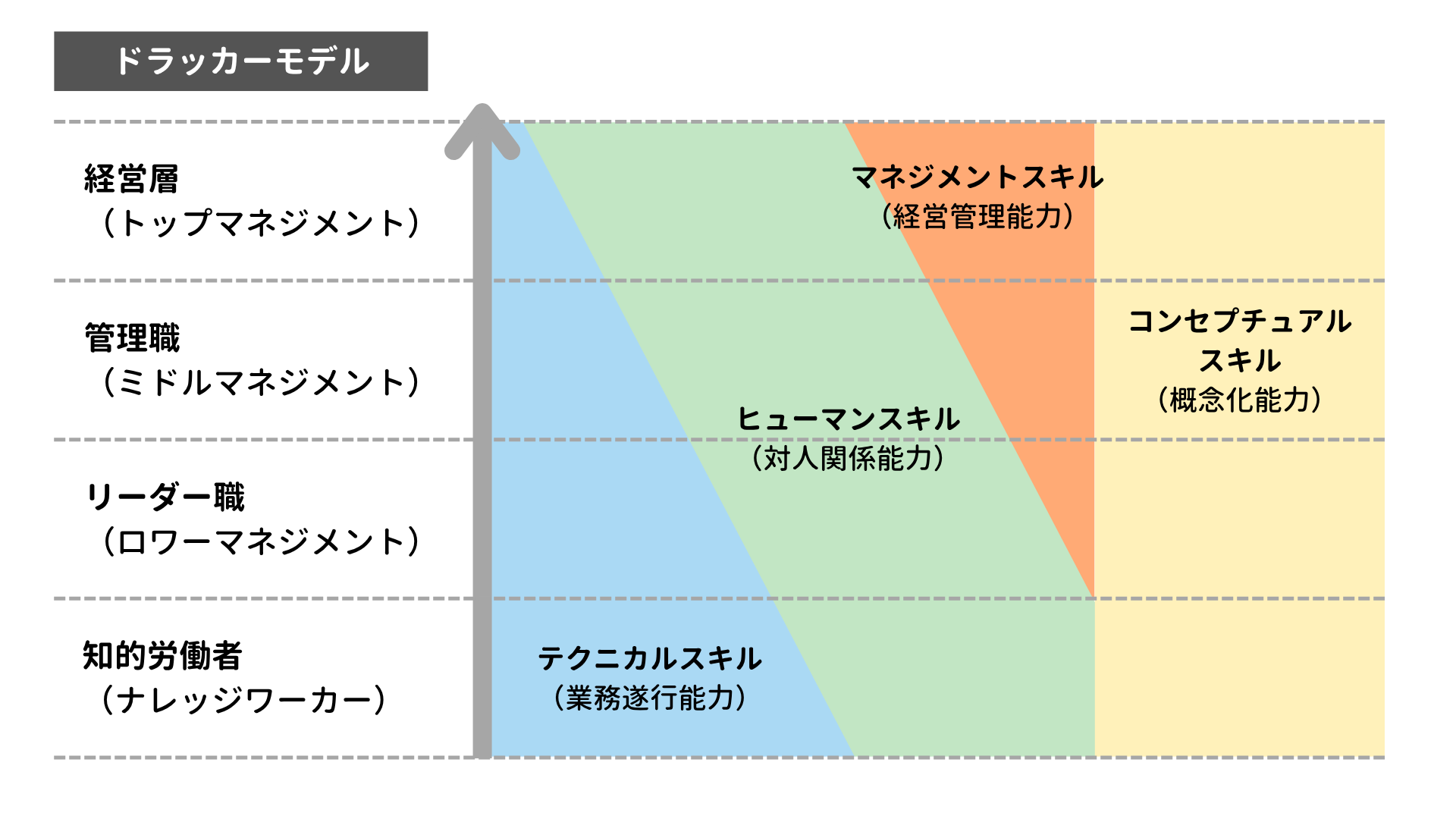 ドラッカーモデルにおけるコンセプチュアルスキルの図解
