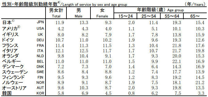 性別・年齢階級別勤続年数