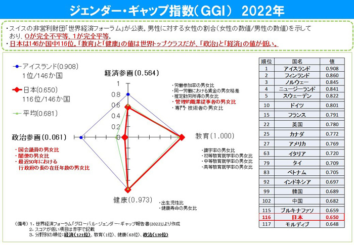 ALT文：ジェンダーギャップ指数（GGI）2022年の画像。日本は146か国中116位。