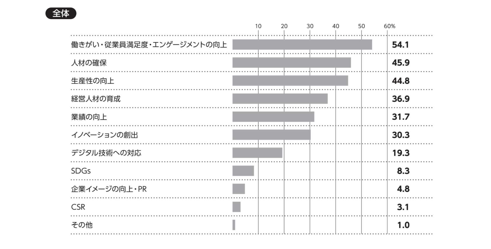 『日本の人事部 人事白書2021』現在の経営課題の結果グラフ