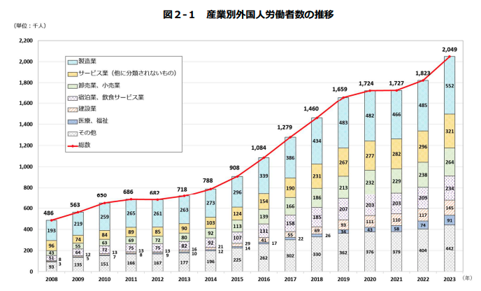 産業別外国人労働者数の推移