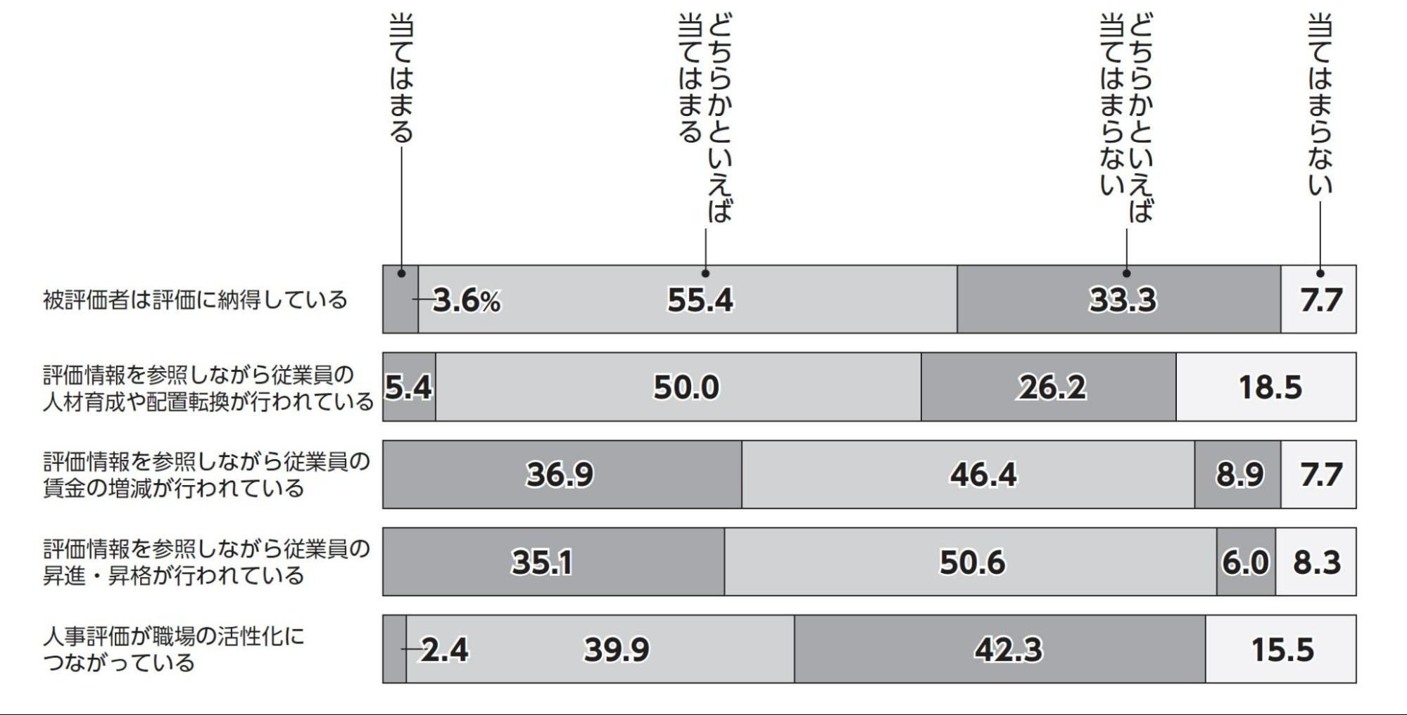 『日本の人事部 人事白書 2021』「評価制度の状況」回答結果グラフ