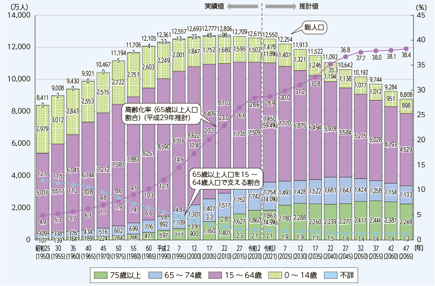 総務省「生産年齢人口の減少」のグラフ