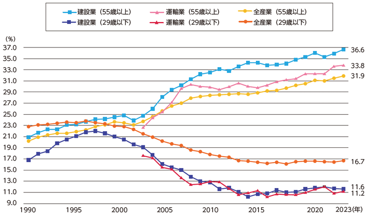 国土交通省「産業別就業者の年齢構成の推移」グラフ