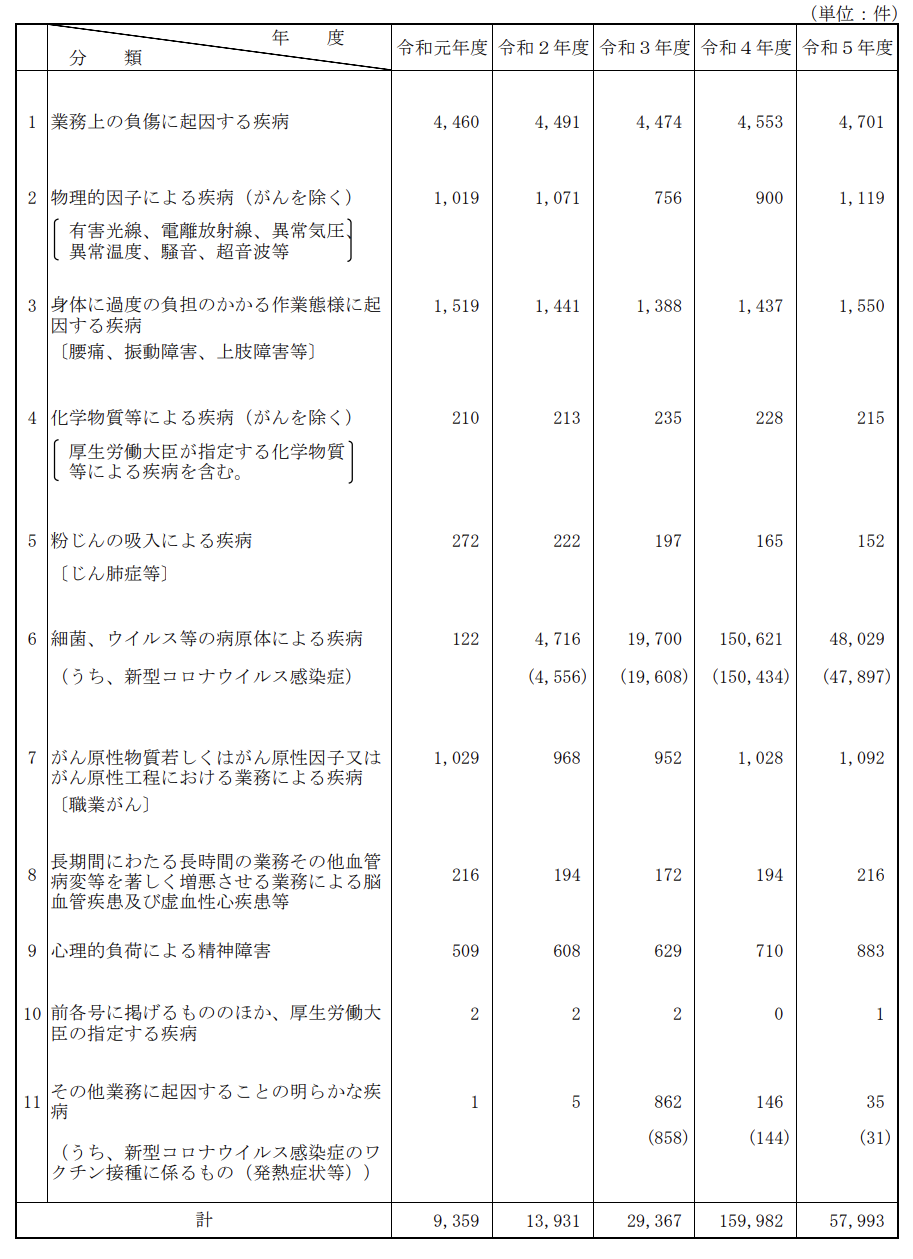 職業病の新規支給決定数