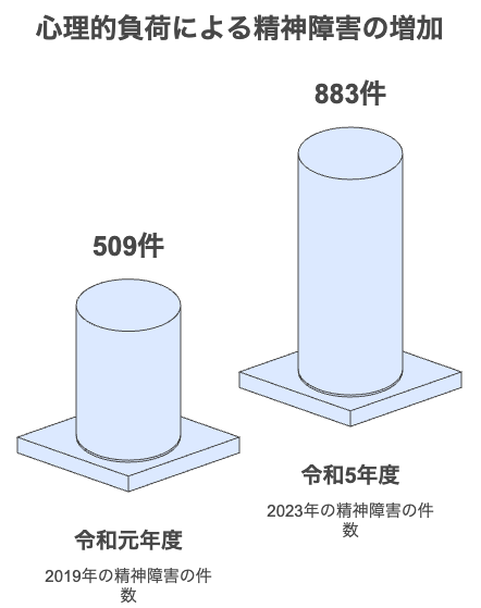 精神障害の労災新規支給決定数