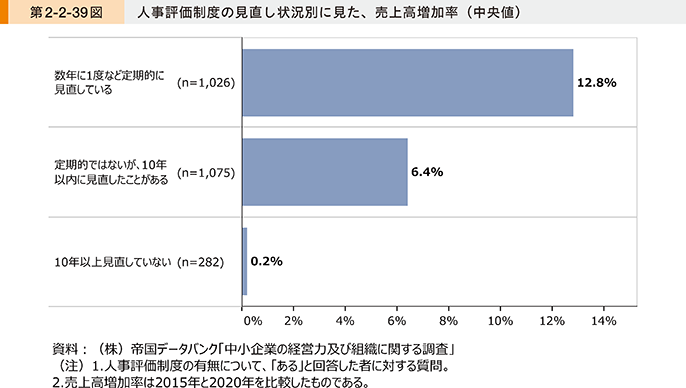 人事評価制度の見直し状況別に見た、売上高増加率（中央値）