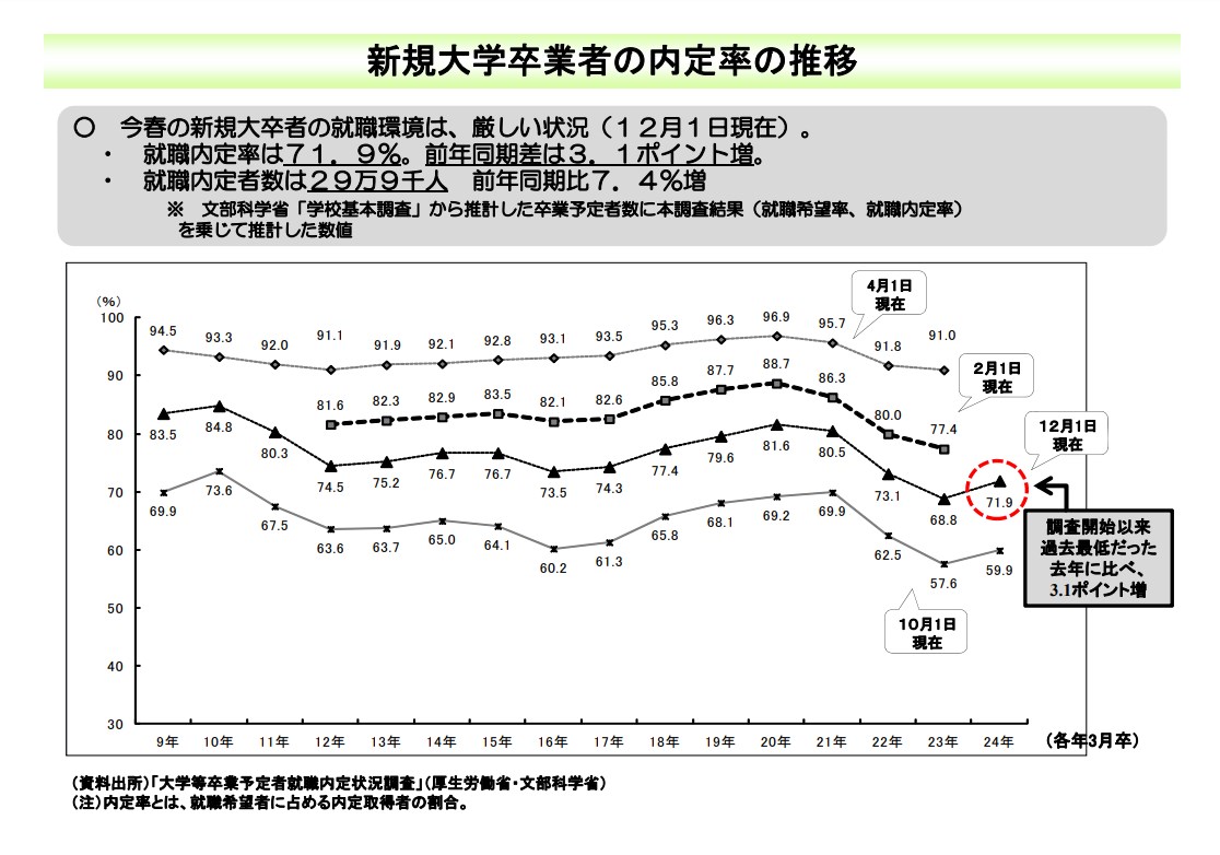新規大学卒業者の内定率の推移のグラフ｜厚生労働省