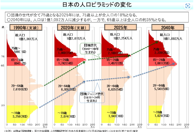 日本の人口ピラミッドの変化をまとめた図