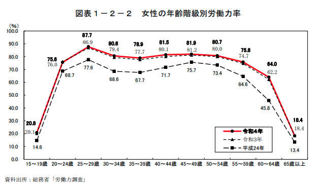 女性の年齢階級別労働力率