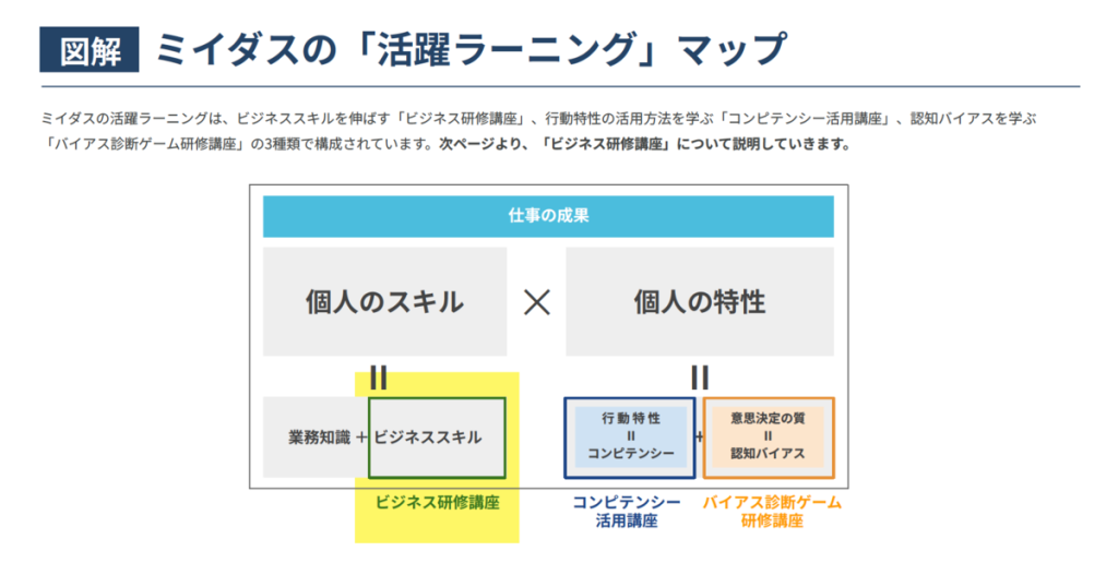 ミイダスの「活躍ラーニング」マップ