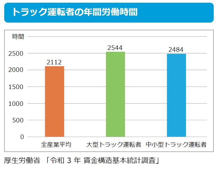 統計からみるトラック運転者の仕事「トラック運転者の年間労働時間」の画像