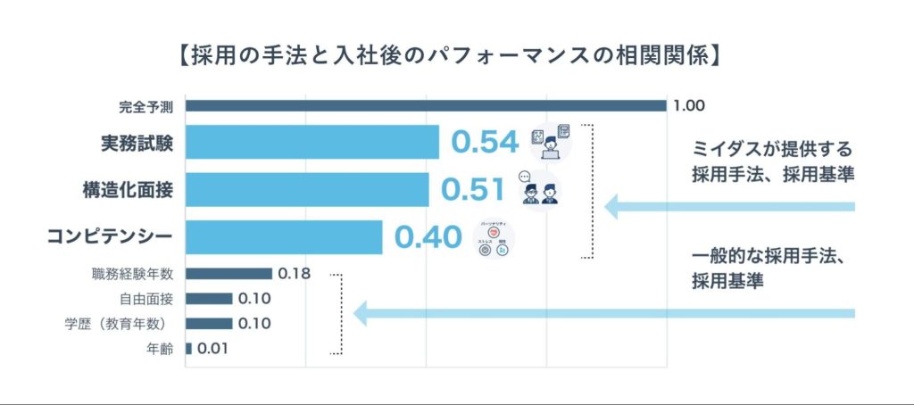 採用手法と入社後パフォーマンスの相関図