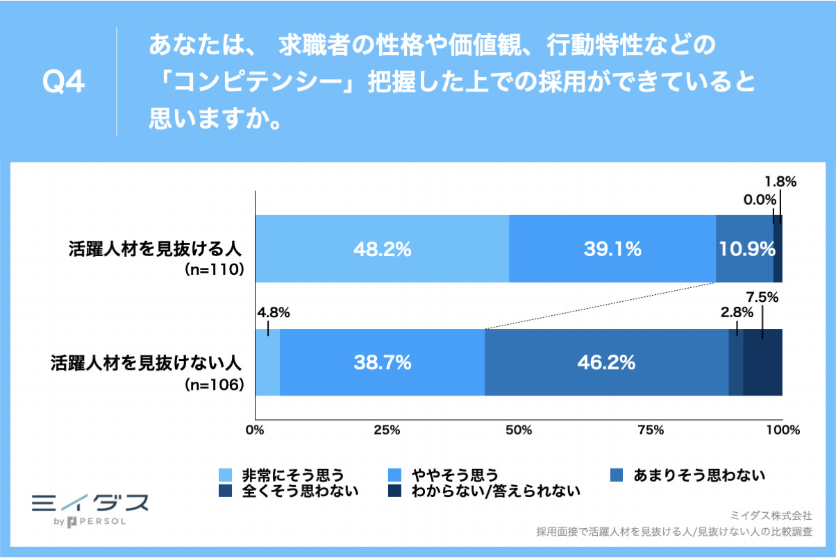 ミイダス「活躍人材を見抜ける人とコンピテンシーの関係」図
