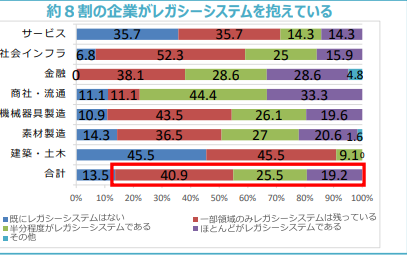 日本のレガシーシステムの割合を表すグラフ