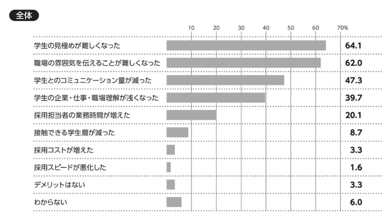 日本の人事部 調査結果のグラフ
