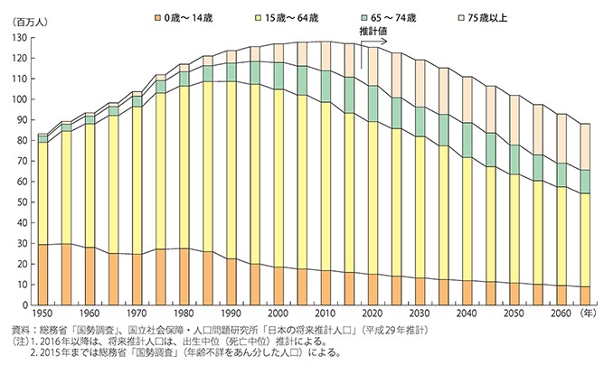日本の人口動態と労働者構成の変化を表したグラフ