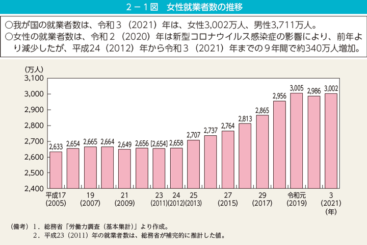 日本の女性就業者数の推移