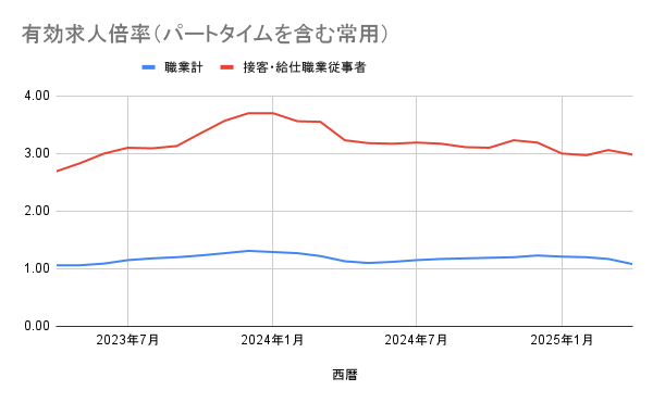 接客・給仕職業従事者」の有効求人倍率（パートタイムを含む常用）