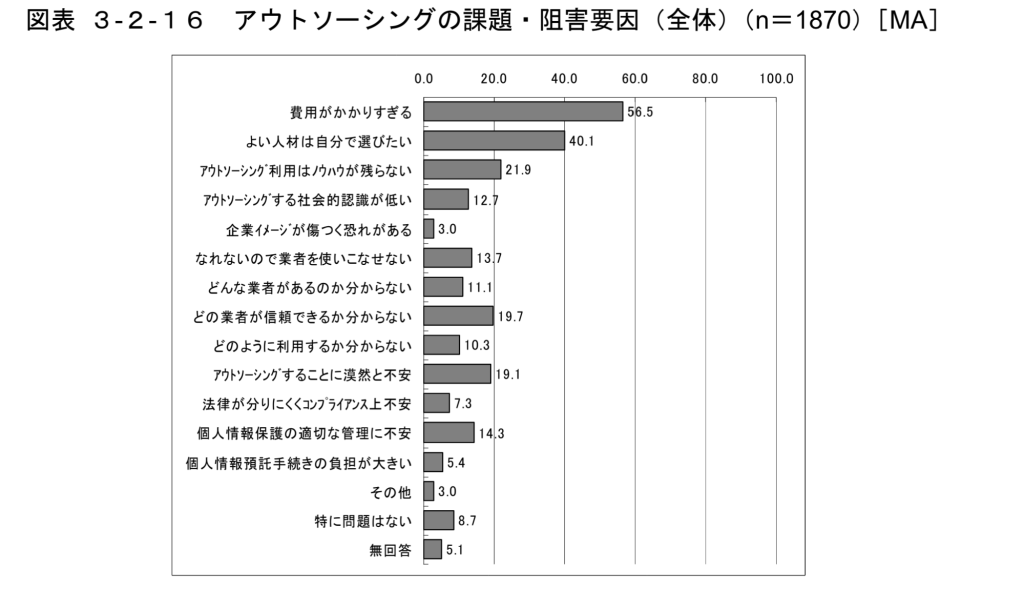 アウトソーシングの課題に関するアンケート結果