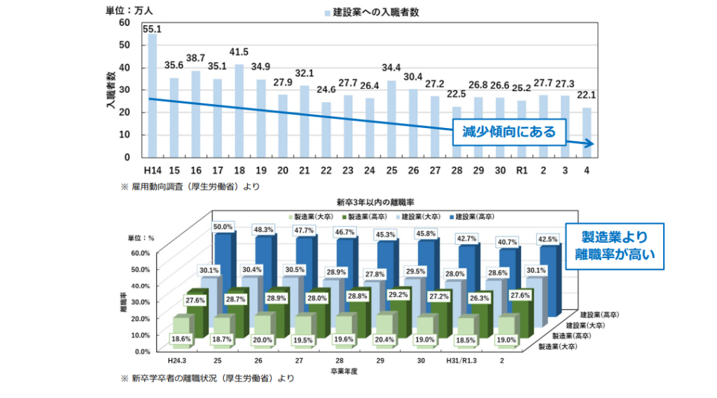 建設業への入職者数