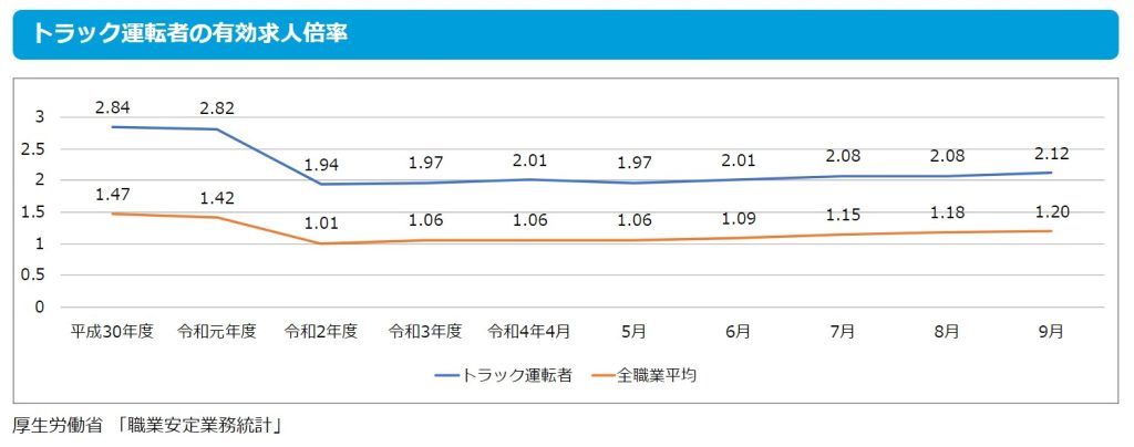 統計からみるトラック運転者の仕事「トラック運転者の有効求人倍率」の画像