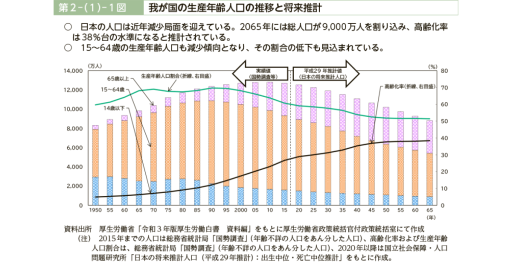 我が国の生産年齢人口の推移と将来推計