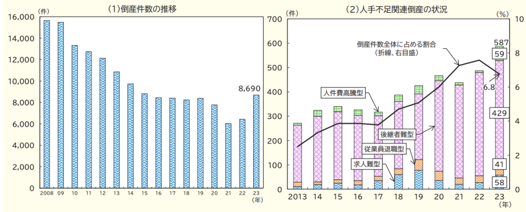 倒産件数の推移と人手不足関連倒産の状況