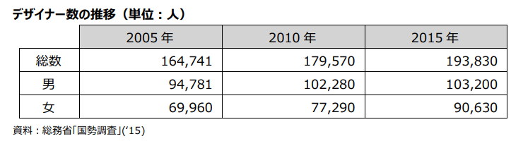 「デザイン政策ハンドブック2020」のデザイナー数の推移の表