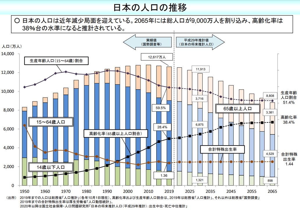 日本の人口の推移グラフ