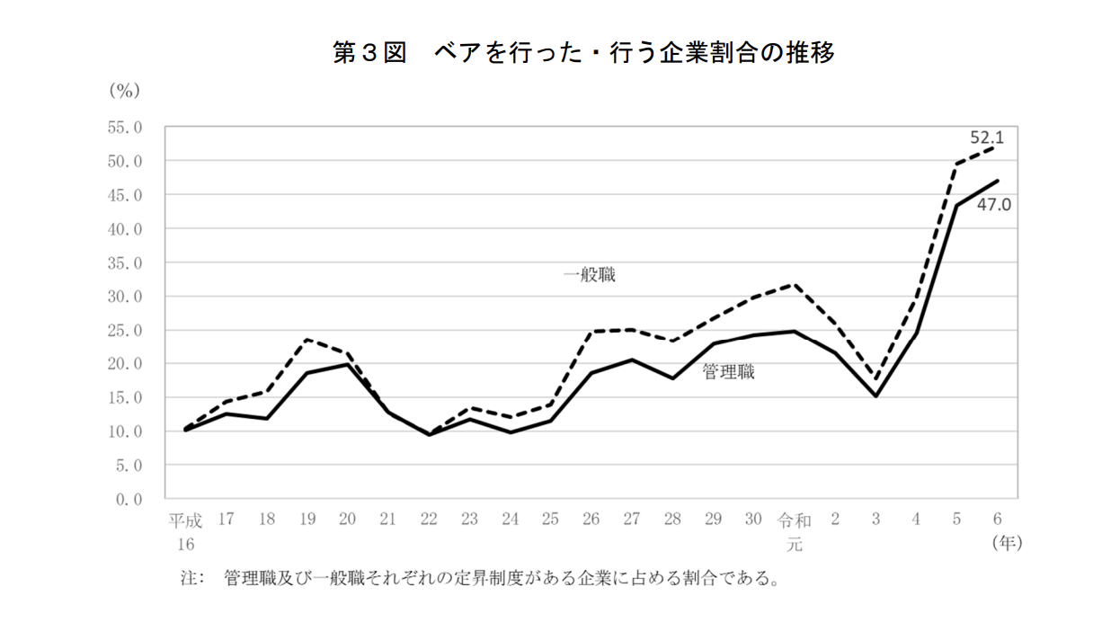 ベアを行った・行う企業割合の推移