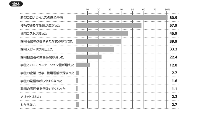 日本の人事部　人事白書2021　採用コストのグラフ
