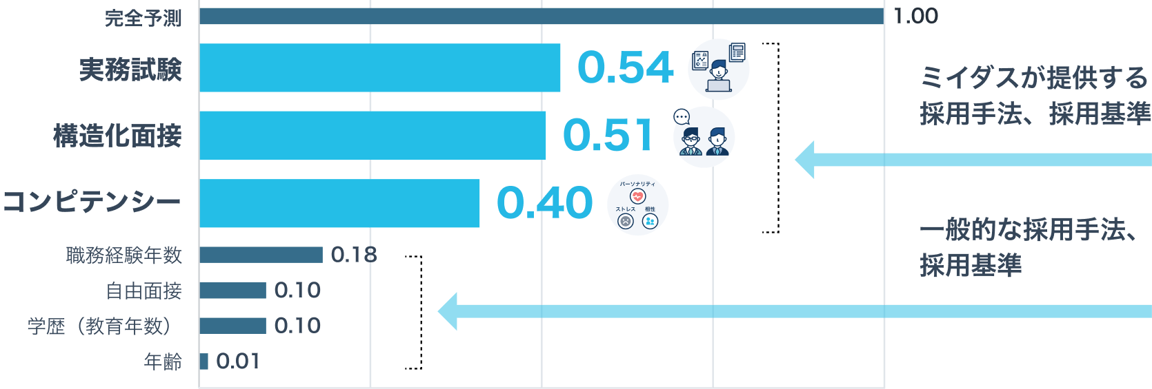 採用の手法と入社後のパフォーマンスの相関関係
