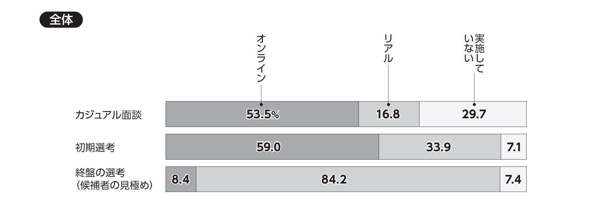 『日本の人事部 人事白書 2021』「2-28 2021年以降の中途採用選考の理想の実施方法」