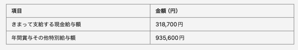 事務従事者の平均月収・平均賞与