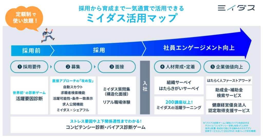 ミイダスのサービス紹介の資料