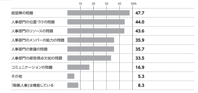 『日本の人事部 人事白書2021』22ページの帯グラフの資料