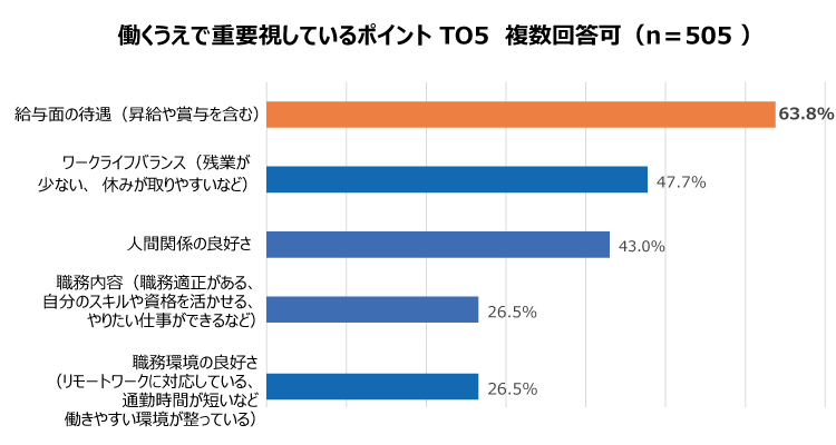 「働くうえで重要視しているポイント」のマイジョブ画像
