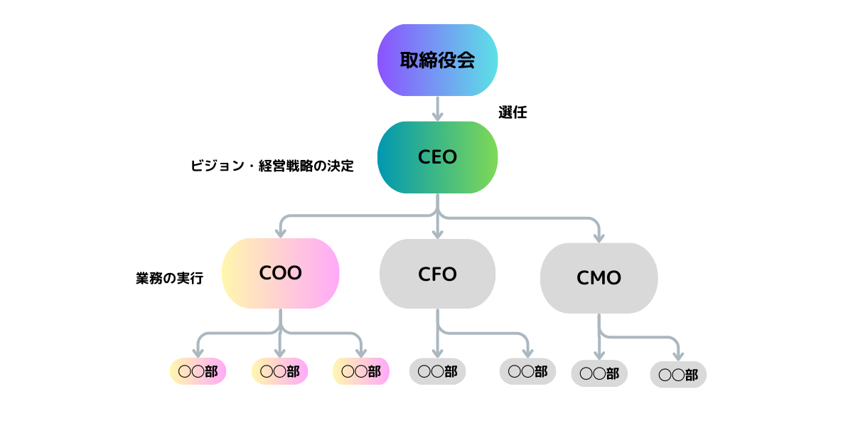 組織図