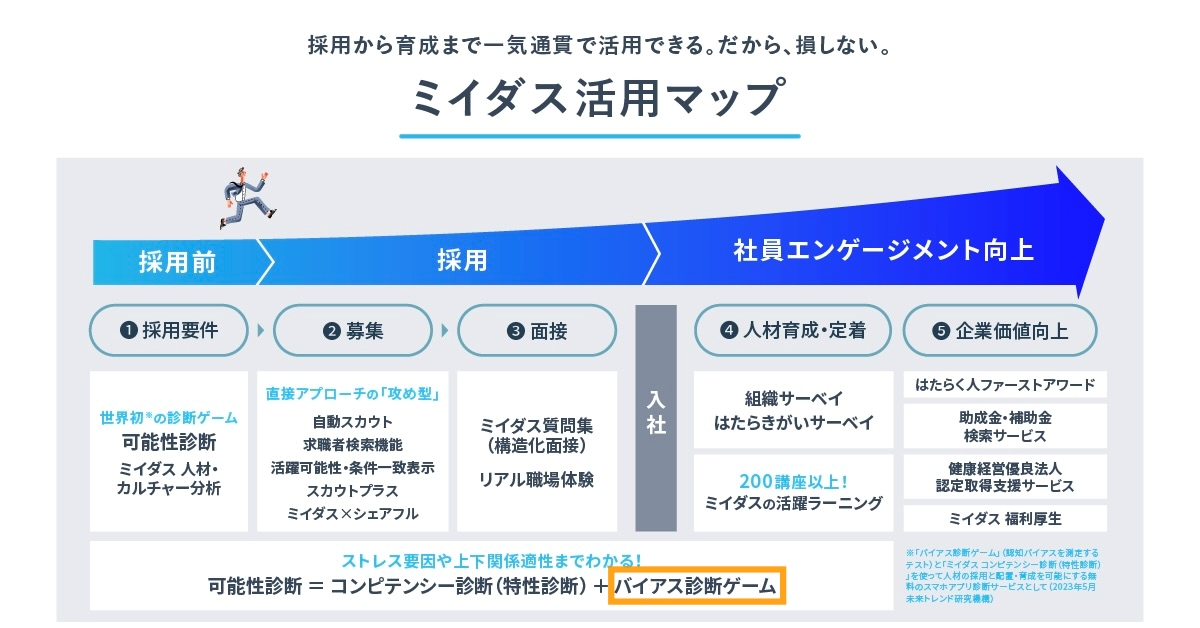 ミイダス活用マップ（バイアス診断ゲーム）