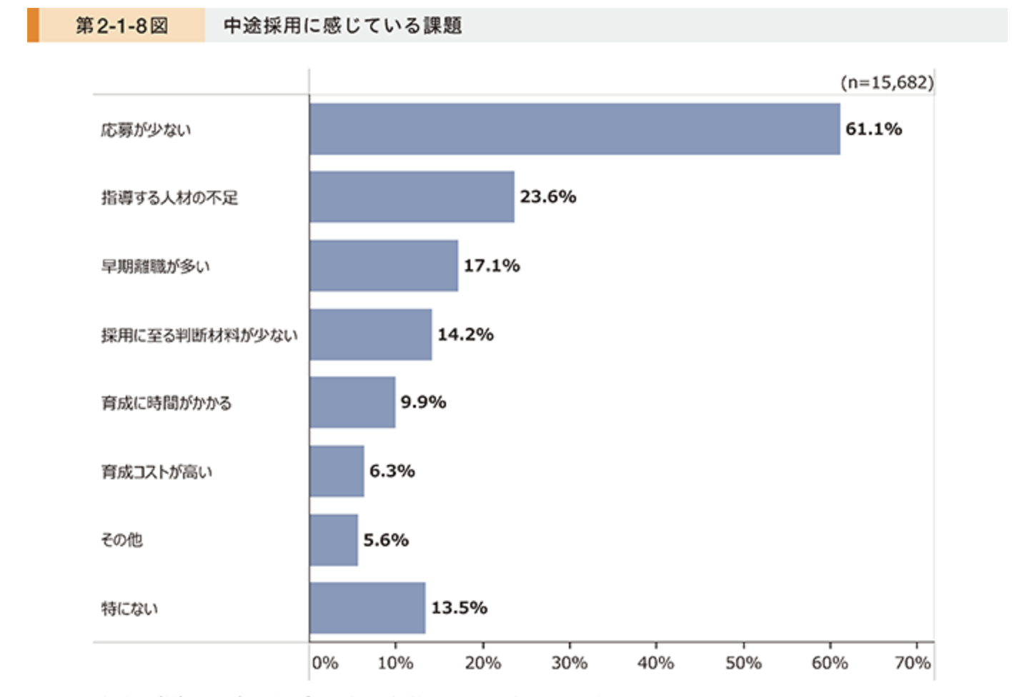 中途採用に感じている課題に関するアンケート結果のグラフ