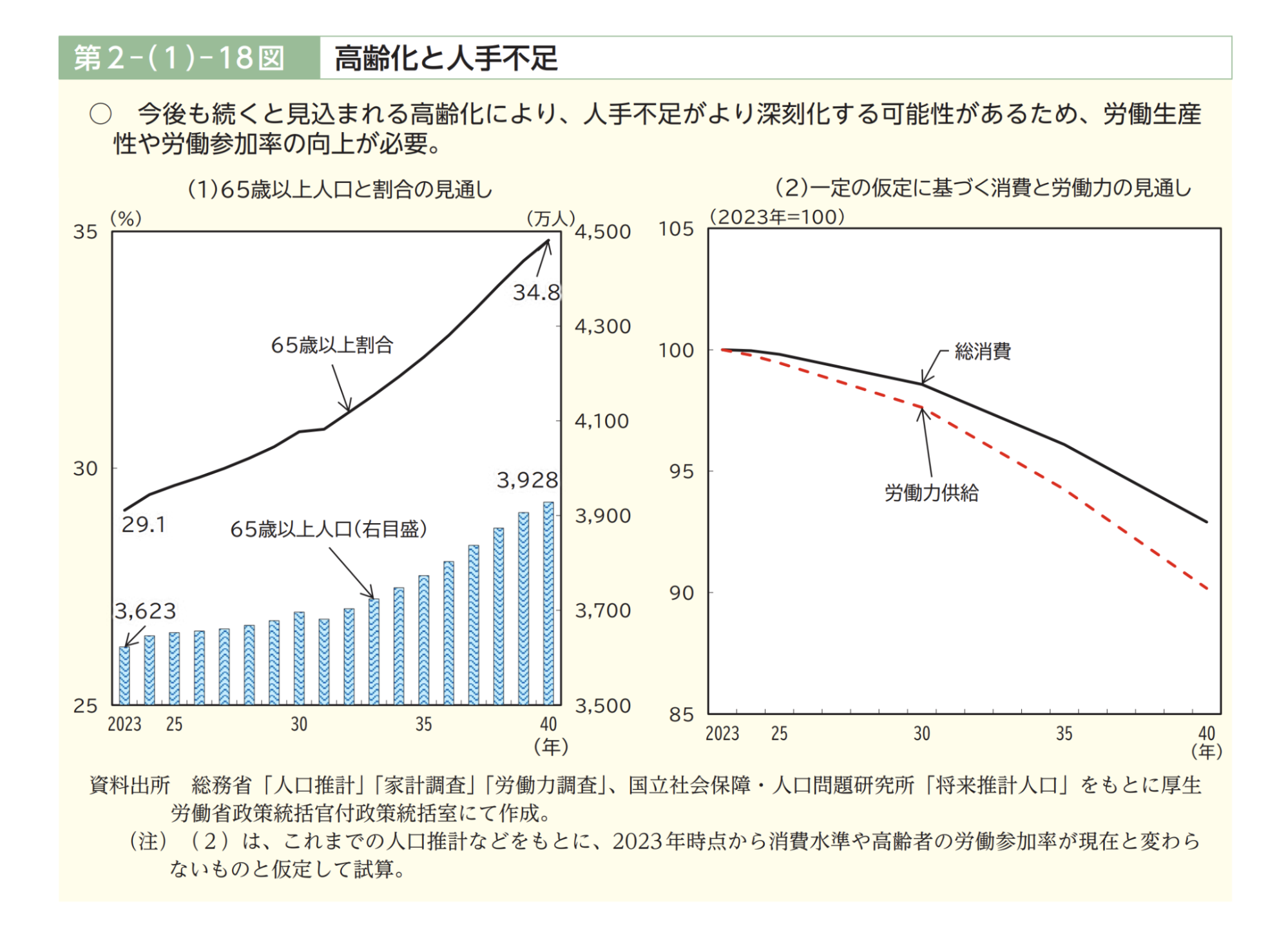 厚生労働省「令和６年版 労働経済の分析（P114 高齢化と人手不足）」図