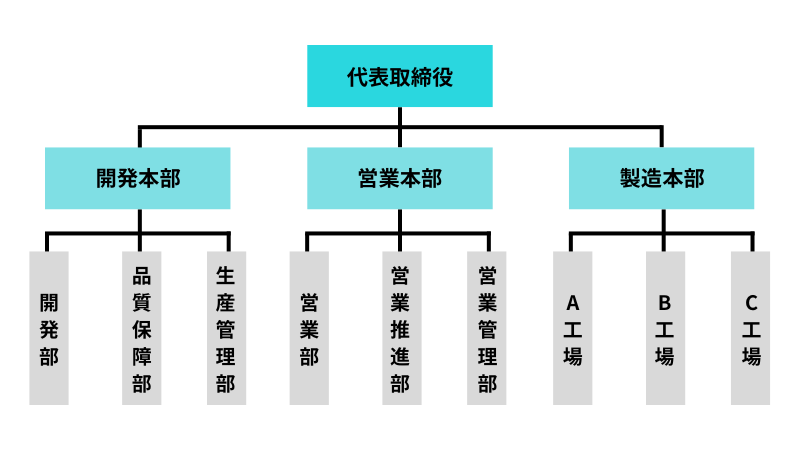 階層型組織図のイメージ