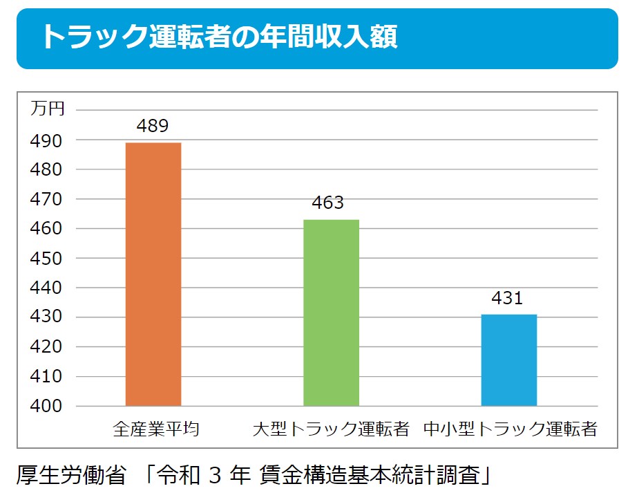 統計からみるトラック運転者の仕事「トラック運転者の年間収入額」の画像